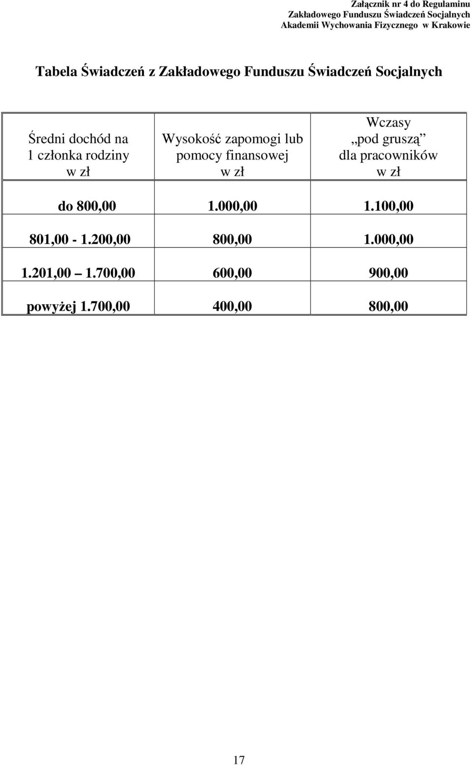 w zł Wysokość zapomogi lub pomocy finansowej w zł Wczasy pod gruszą dla pracowników w zł do 800,00 1.