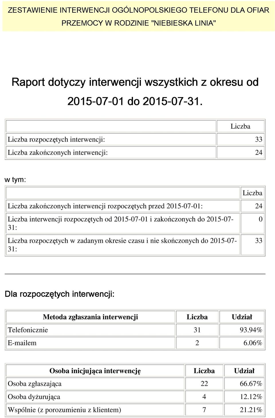 rozpoczętych interwencji: 33 zakończonych interwencji: 24 w tym: zakończonych interwencji rozpoczętych przed 2015-07-01: 24 interwencji rozpoczętych od 2015-07-01 i