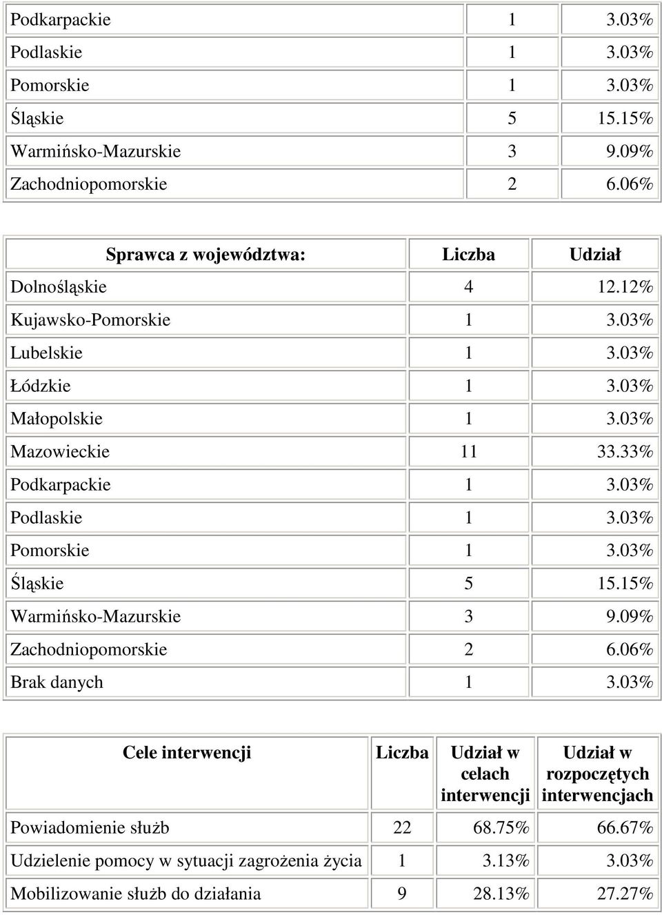 33% 06% Brak danych 1 3.03% Cele interwencji Udział w celach interwencji Udział w rozpoczętych Powiadomienie służb 22 68.75% 66.