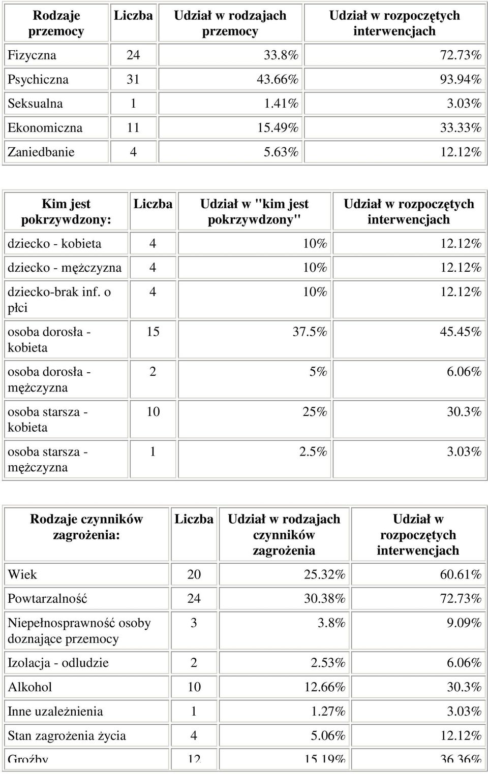 o płci osoba dorosła - kobieta osoba dorosła - mężczyzna osoba starsza - kobieta osoba starsza - mężczyzna 4 10% 12.12% 15 37.5% 45.45% 2 5% 6.06% 10 25% 30