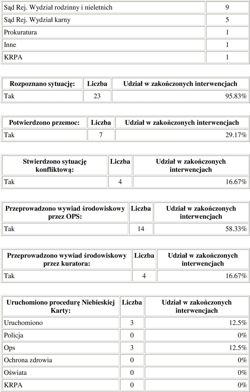 17% Stwierdzono sytuację konfliktową: Tak 4 16.67% Przeprowadzono wywiad środowiskowy przez OPS: Tak 14 58.