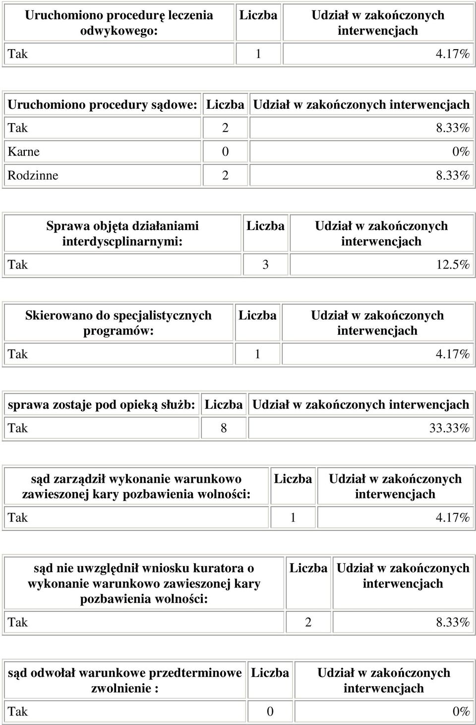 17% sprawa zostaje pod opieką służb: Tak 8 33.33% sąd zarządził wykonanie warunkowo zawieszonej kary pozbawienia wolności: Tak 1 4.