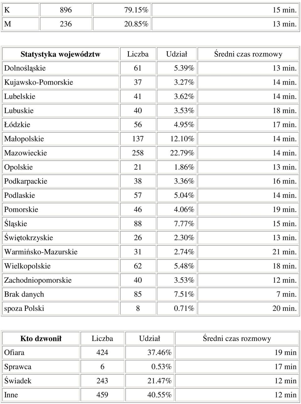 04% 14 min. Pomorskie 46 4.06% 19 min. Śląskie 88 7.77% 15 min. Świętokrzyskie 26 2.30% 13 min. Warmińsko-Mazurskie 31 2.74% 21 min. Wielkopolskie 62 5.48% 18 min. Zachodniopomorskie 40 3.