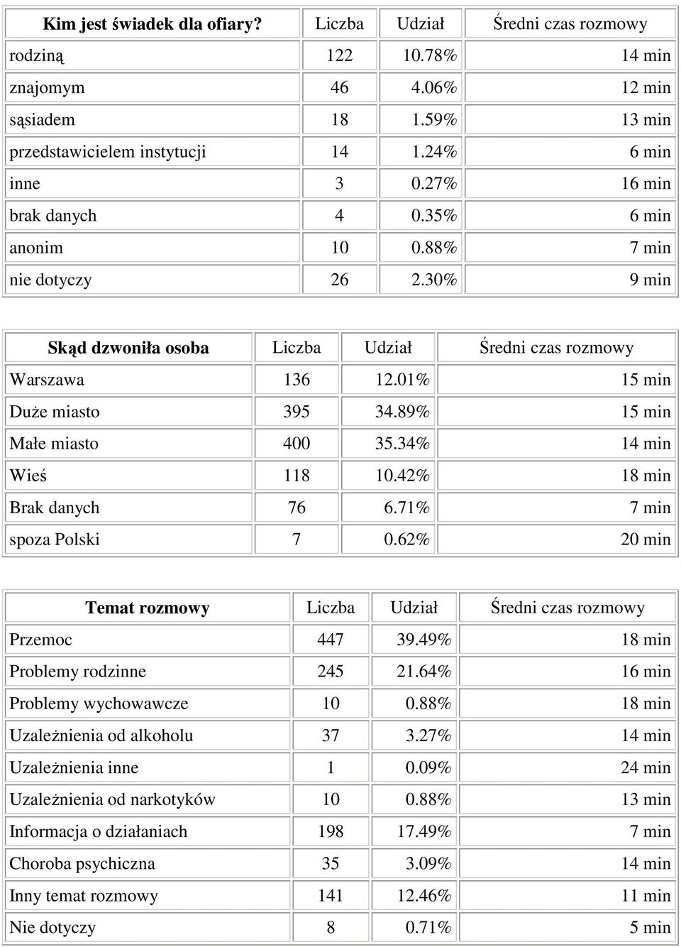 89% 15 min Małe miasto 400 35.34% 14 min Wieś 118 10.42% 18 min Brak danych 76 6.71% 7 min spoza Polski 7 0.62% 20 min Temat rozmowy Udział Średni czas rozmowy Przemoc 447 39.