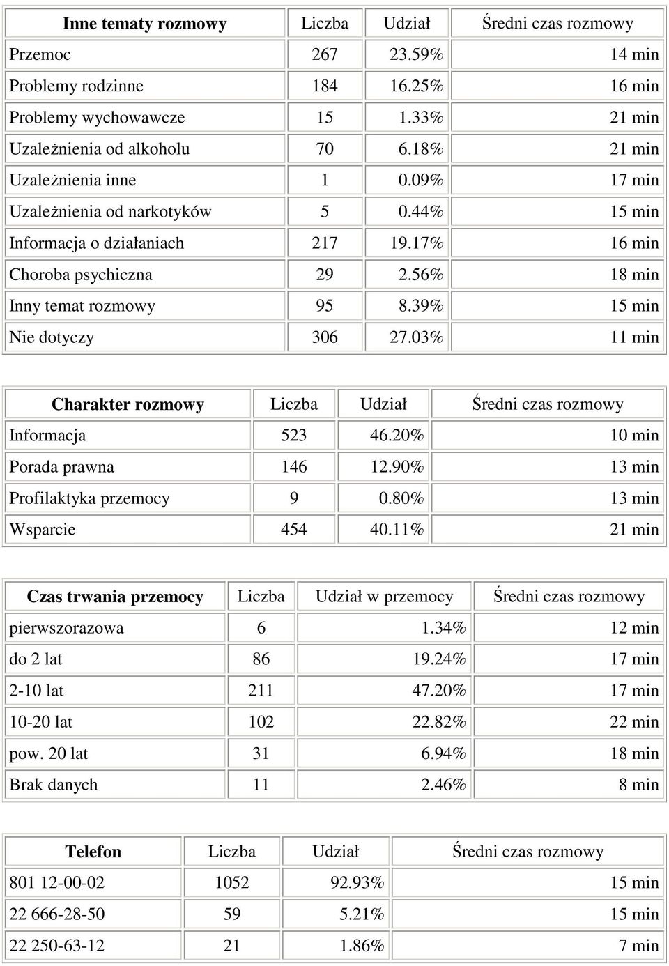 39% 15 min Nie dotyczy 306 27.03% 11 min Charakter rozmowy Udział Średni czas rozmowy Informacja 523 46.20% 10 min Porada prawna 146 12.90% 13 min Profilaktyka przemocy 9 0.80% 13 min Wsparcie 454 40.