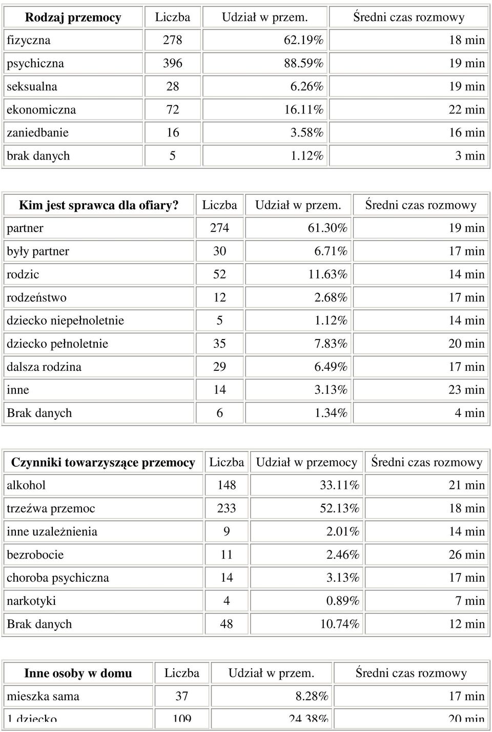 68% 17 min dziecko niepełnoletnie 5 1.12% 14 min dziecko pełnoletnie 35 7.83% 20 min dalsza rodzina 29 6.49% 17 min inne 14 3.13% 23 min Brak danych 6 1.