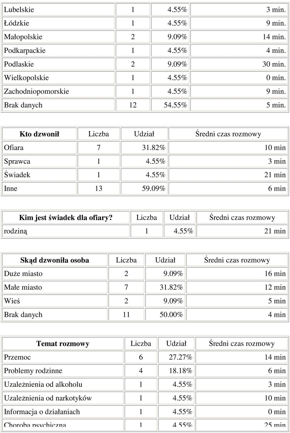 Udział Średni czas rozmowy rodziną 1 4.55% 21 min Skąd dzwoniła osoba Udział Średni czas rozmowy Duże miasto 2 9.09% 16 min Małe miasto 7 31.82% 12 min Wieś 2 9.09% 5 min Brak danych 11 50.