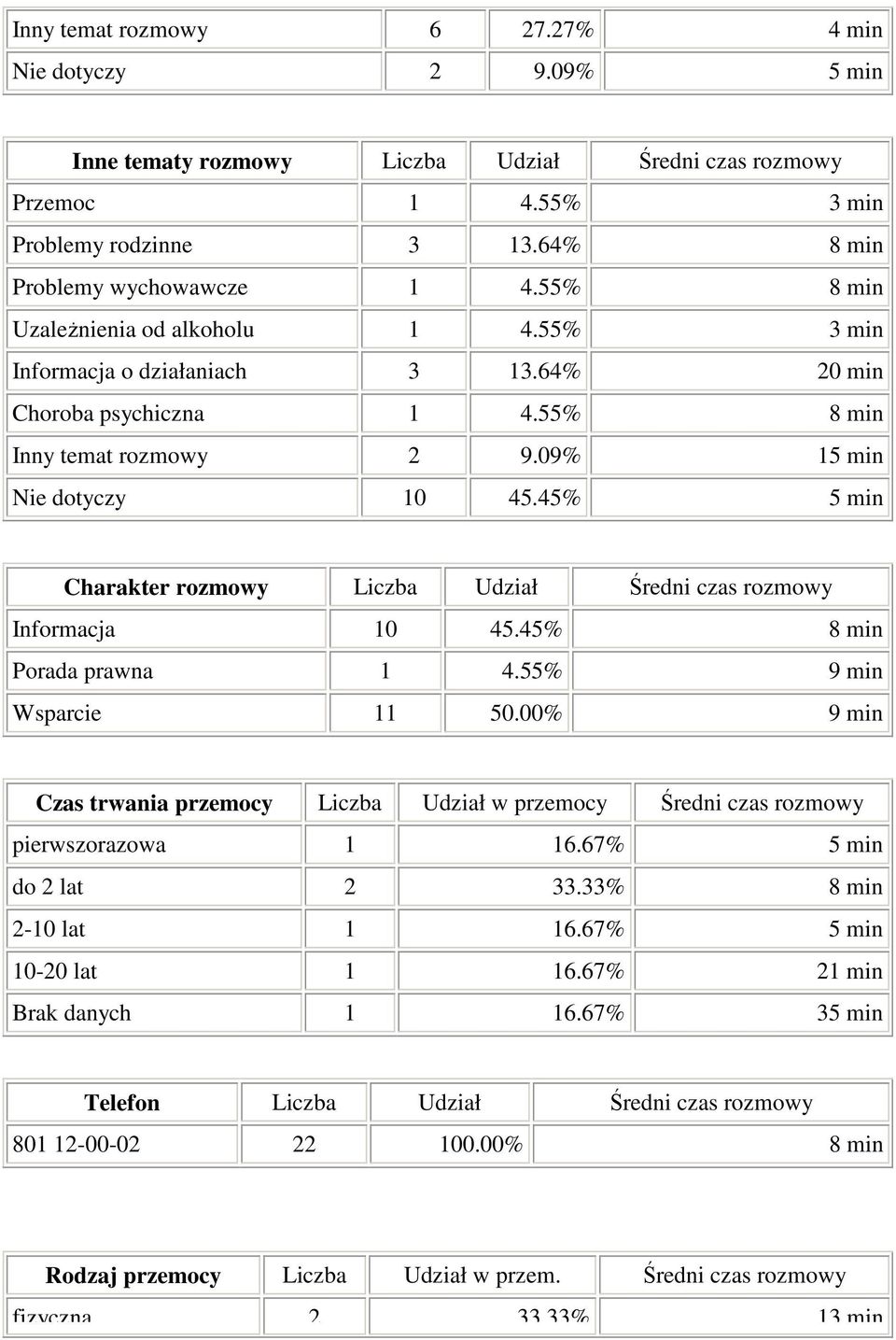 45% 5 min Charakter rozmowy Udział Średni czas rozmowy Informacja 10 45.45% 8 min Porada prawna 1 4.55% 9 min Wsparcie 11 50.