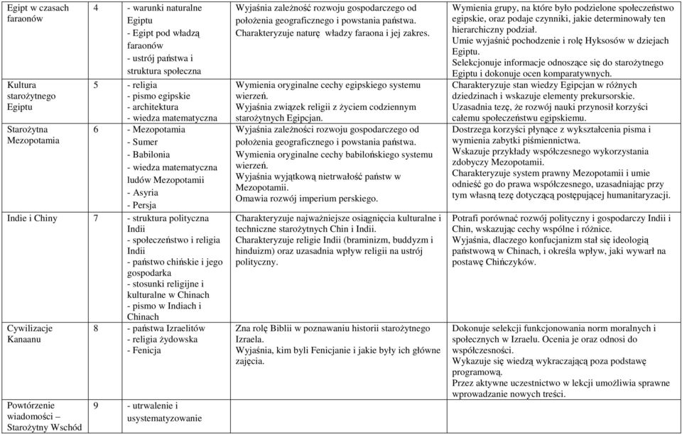 społeczeństwo i religia Indii - państwo chińskie i jego gospodarka - stosunki religijne i kulturalne w Chinach - pismo w Indiach i Chinach Cywilizacje Kanaanu Powtórzenie Starożytny Wschód 8 -