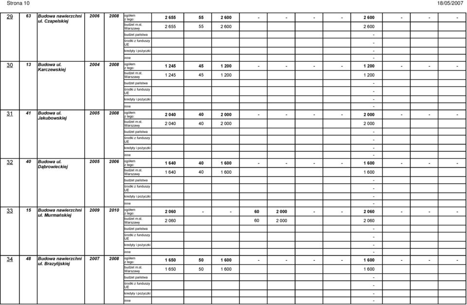 25 28 ogółem Jakubowskiej z tego: 2 040 40 2 0 2 0 Warszawy budżet m.st. 2 040 40 2 0 2 0 budżet państwa środki z funduszy UE kredyty i pożyczki inne 32 40 Budowa ul.