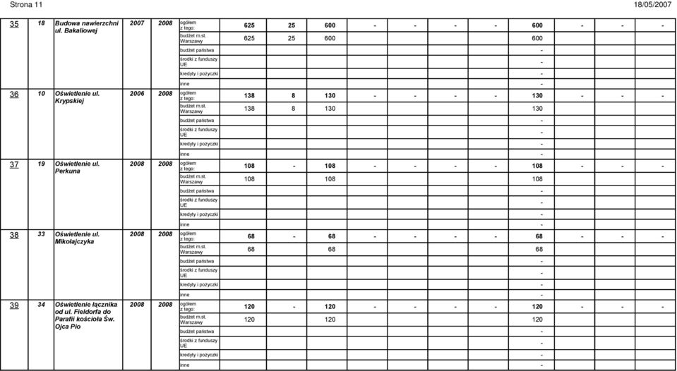 28 28 ogółem Perkuna z tego: 108 108 108 Warszawy budżet m.st. 108 108 108 budżet państwa środki z funduszy UE kredyty i pożyczki inne 38 33 Oświetlenie ul.