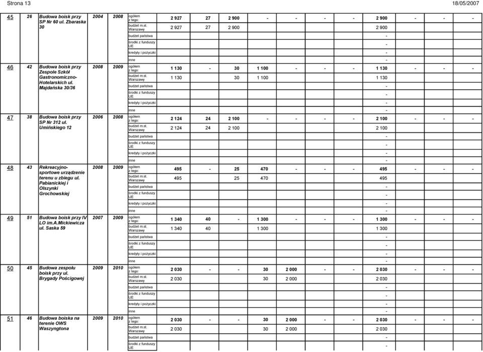 budżet państwa Majdańska 30/36 środki z funduszy UE kredyty i pożyczki inne 47 38 Budowa boisk przy 26 28 ogółem SP Nr 312 ul. z tego: 2 124 24 2 1 2 1 Warszawy Umińskiego 12 budżet m.st. 2 124 24 2 1 2 1 budżet państwa środki z funduszy UE kredyty i pożyczki inne 48 43 Rekreacyjnosportowe urządzenie 28 29 ogółem z tego: 495 25 470 495 budżet m.