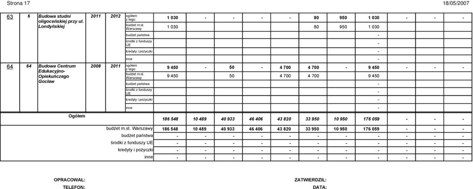 1 030 80 950 1 030 budżet państwa środki z funduszy UE kredyty i pożyczki inne 64 64 Budowa Centrum 28 2011 ogółem z tego: 9 450 50 4 7 4 7 9 450