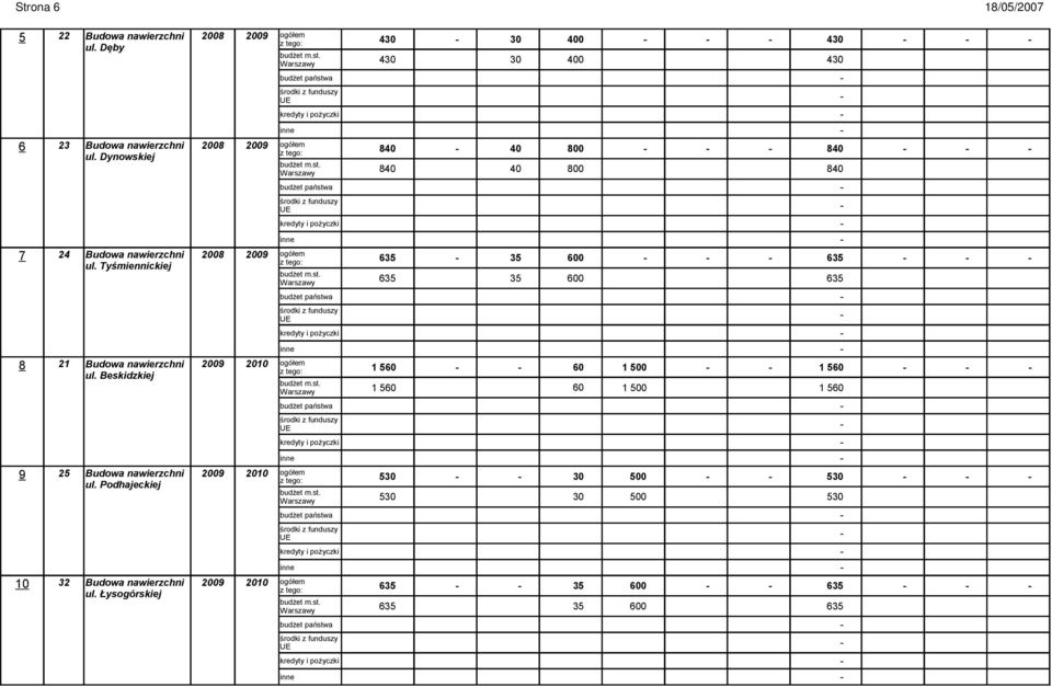 Tyśmiennickiej z tego: 635 35 6 635 Warszawy budżet m.st. 635 35 6 635 budżet państwa środki z funduszy UE kredyty i pożyczki inne 8 21 Budowa nawierzchni 29 2010 ogółem ul.