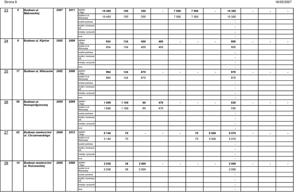 Wiarusów 22 28 ogółem z tego: 994 124 870 870 budżet m.st. Warszawy 994 124 870 870 budżet państwa środki z funduszy UE kredyty i pożyczki inne 26 56 Budowa ul.