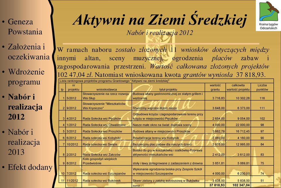 Lista rankingowa projektów Grantowego "Aktywni na ziemi średzkiej" nr lp projektu wnioskodawca tytuł projektu Stowarzyszenie na rzecz rozwoju 1 5/ Wsi Słup 2 9/ wartość grantu całkowita wartość