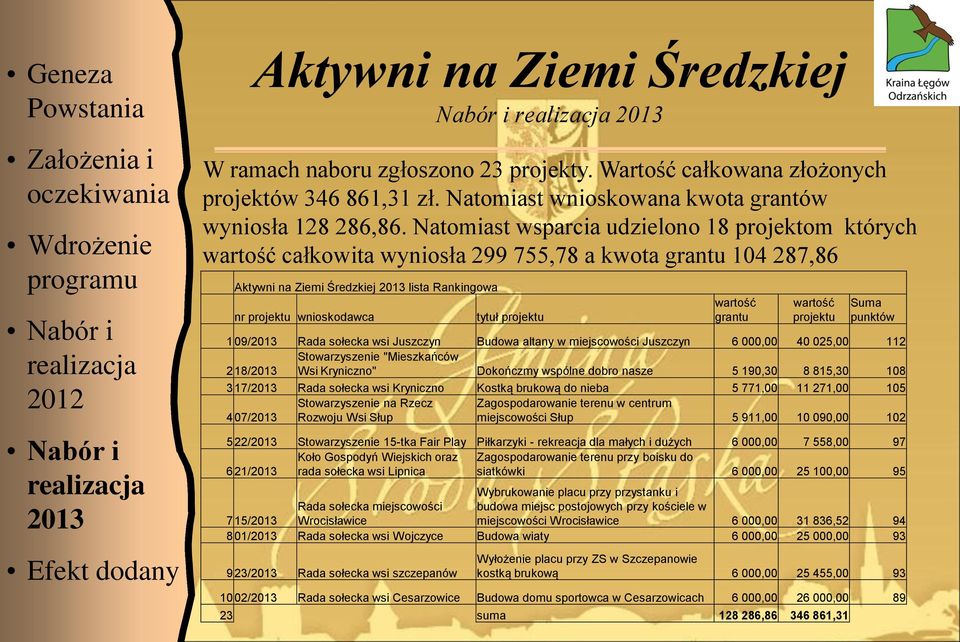 projektu Suma punktów 1 09/ Rada sołecka wsi Juszczyn Budowa altany w miejscowości Juszczyn 6 000,00 40 025,00 112 Stowarzyszenie "Mieszkańców 2 18/ Wsi Kryniczno" Dokończmy wspólne dobro nasze 5