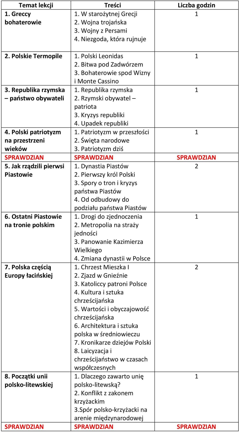 Upadek republiki. Patriotyzm w przeszłości. Święta narodowe 3. Patriotyzm dziś SPRAWDZIAN SPRAWDZIAN SPRAWDZIAN 5. Jak rządzili pierwsi Piastowie 6. Ostatni Piastowie na tronie polskim 7.