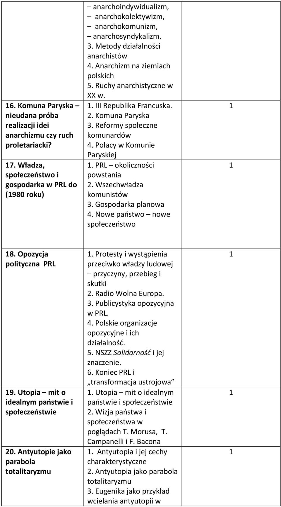Anarchizm na ziemiach polskich 5. Ruchy anarchistyczne w XX w.. III Republika Francuska.. Komuna Paryska 3. Reformy społeczne komunardów 4. Polacy w Komunie Paryskiej. PRL okoliczności powstania.
