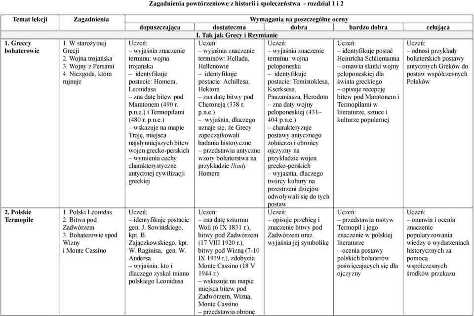 Bitwa pod Zadwórzem 3. Bohaterowie spod Wizny i Monte Cassino terminu: wojna trojańska postacie: Homera, Leonidasa zna datę bitew pod Maratonem (490 r. p.n.e.) i Termopilami (480 r. p.n.e.) Troję, miejsca najsłynniejszych bitew wojen grecko-perskich wymienia cechy antycznej cywilizacji greckiej gen.