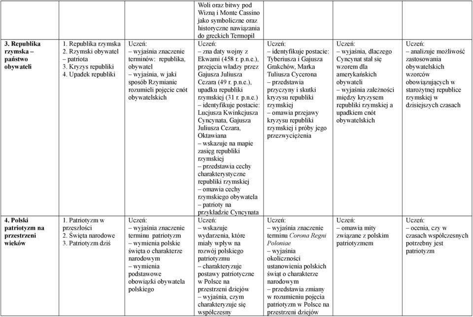 Patriotyzm dziś terminów: republika, obywatel wyjaśnia, w jaki sposób Rzymianie rozumieli pojęcie cnót terminu patriotyzm wymienia polskie święta o charakterze narodowym wymienia podstawowe obowiązki
