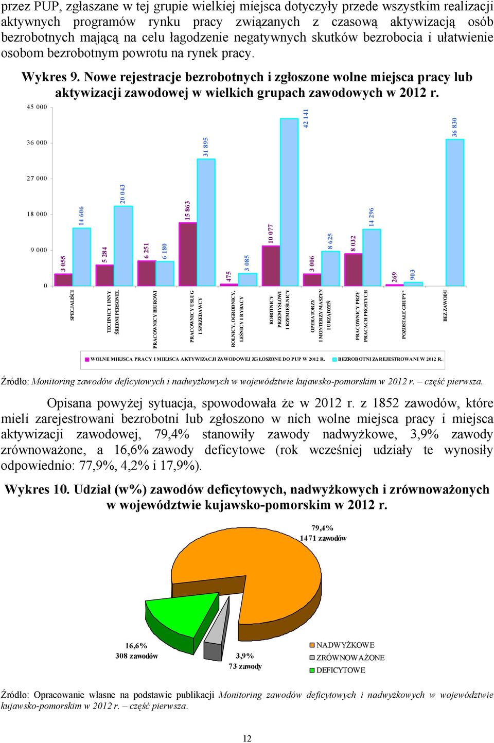 Nowe rejestracje bezrobotnych i zgłoszone wolne miejsca pracy lub aktywizacji zawodowej w wielkich grupach zawodowych w 2012 r.