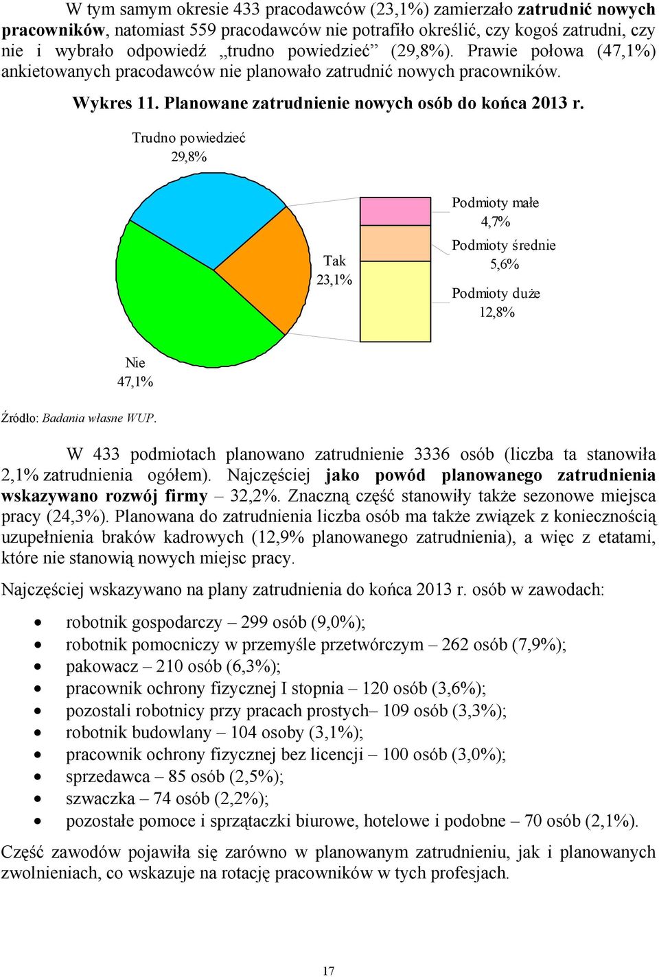 Trudno powiedzieć 29,8% Tak 23,1% Podmioty małe 4,7% Podmioty średnie 5,6% Podmioty duże 12,8% Nie 47,1% Źródło: Badania własne WUP.