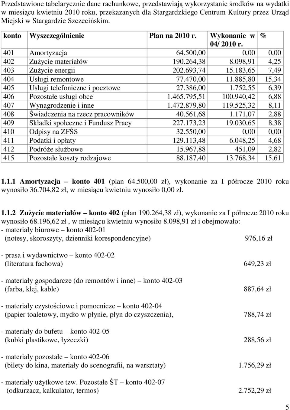 693,74 15.183,65 7,49 404 Usługi remontowe 77.470,00 11.885,80 15,34 405 Usługi telefoniczne i pocztowe 27.386,00 1.752,55 6,39 406 Pozostałe usługi obce 1.465.795,51 100.