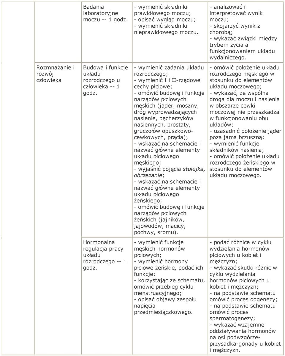 - wymienić zadania rozrodczego; - wymienić I i II-rzędowe cechy płciowe; - omówić budowę i funkcje narządów płciowych męskich (jąder, moszny, dróg wyprowadzających nasienie, pęcherzyków nasiennych,