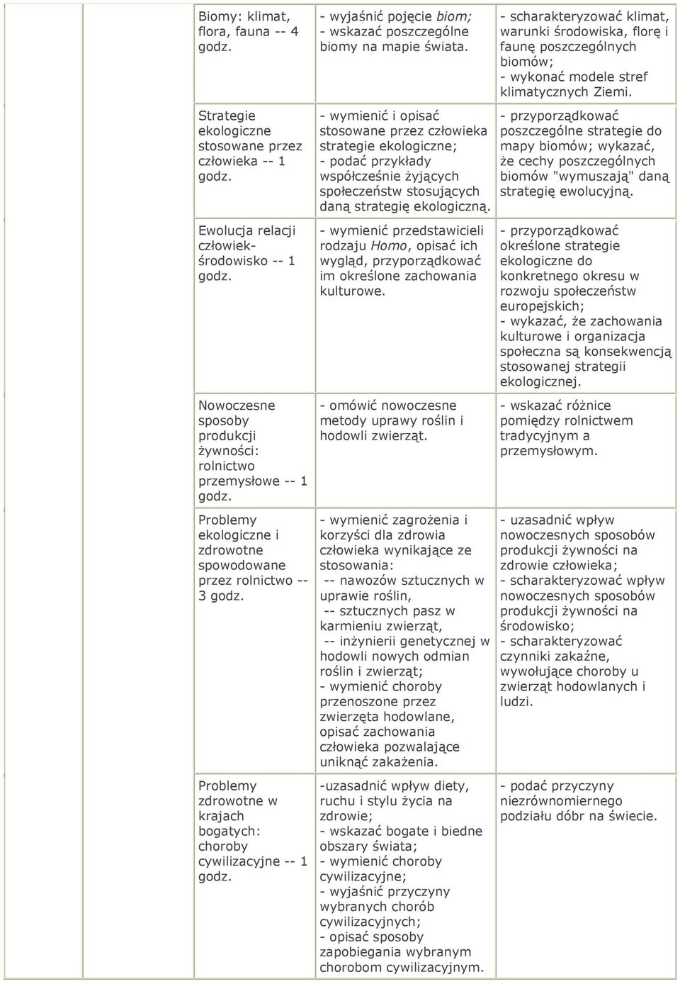 świata. - wymienić i opisać stosowane przez człowieka strategie ekologiczne; współcześnie żyjących społeczeństw stosujących daną strategię ekologiczną.