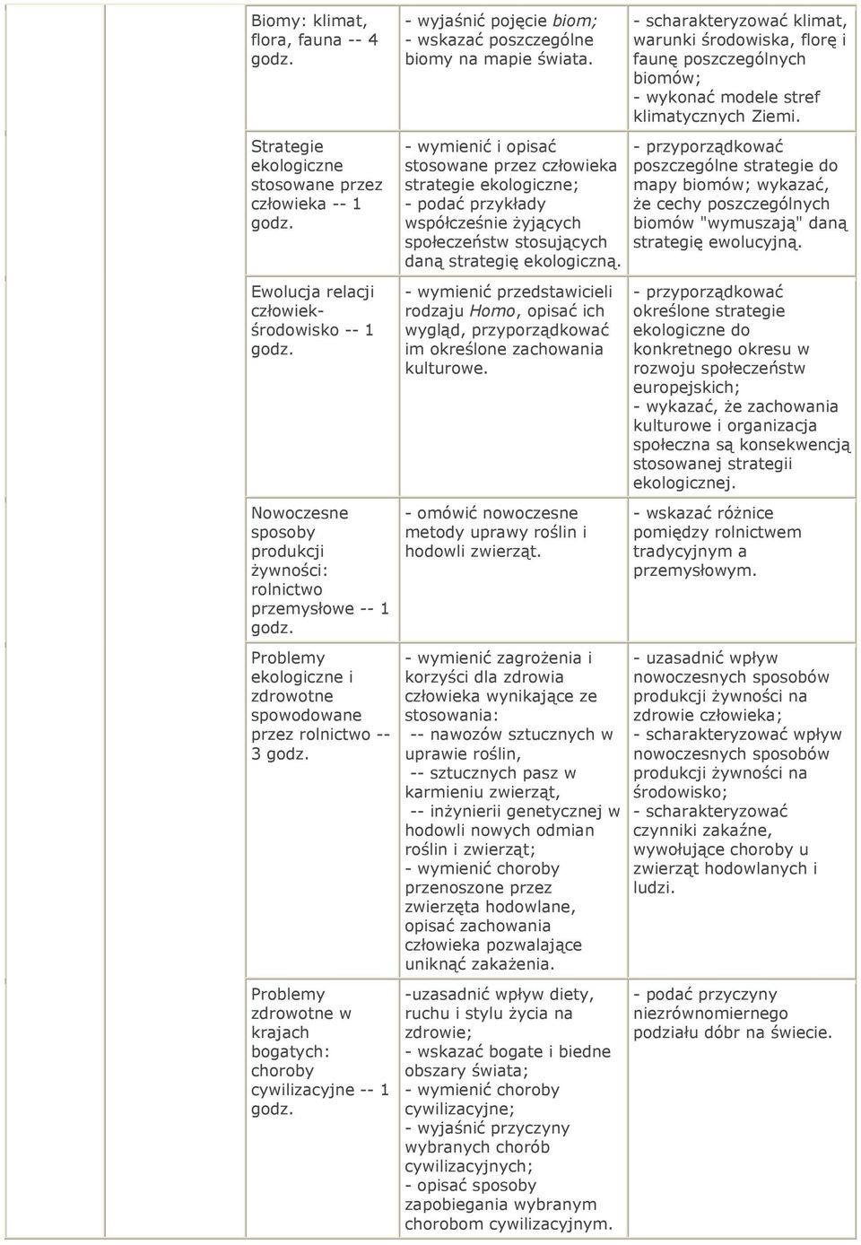 świata. - wymienić i opisać stosowane przez człowieka strategie ekologiczne; współcześnie żyjących społeczeństw stosujących daną strategię ekologiczną.