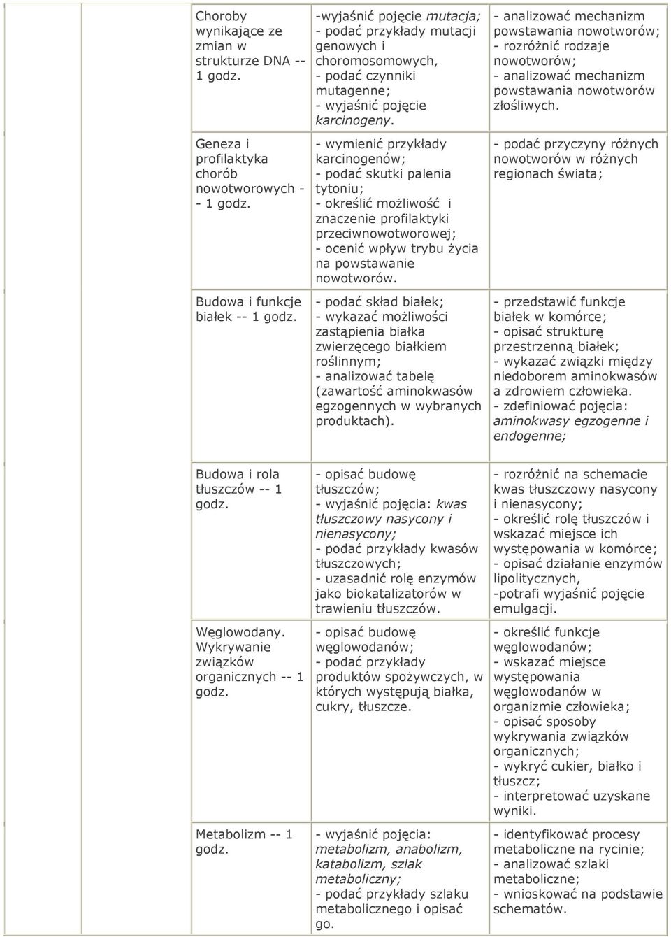 - wymienić przykłady karcinogenów; - podać skutki palenia tytoniu; - określić możliwość i znaczenie profilaktyki przeciwnowotworowej; - ocenić wpływ trybu życia na powstawanie nowotworów.