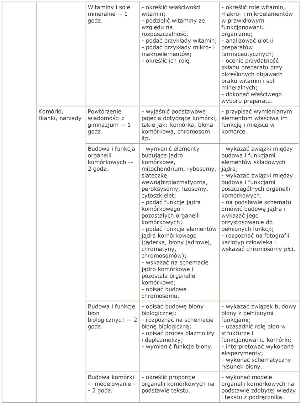 - wyjaśnić podstawowe pojęcia dotyczące komórki, takie jak: komórka, błona komórkowa, chromosom itp.