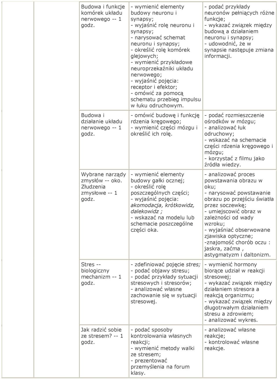 nerwowego; receptor i efektor; - omówić za pomocą schematu przebieg impulsu w łuku odruchowym. - omówić budowę i funkcję rdzenia kręgowego; - wymienić części mózgu i określić ich rolę.