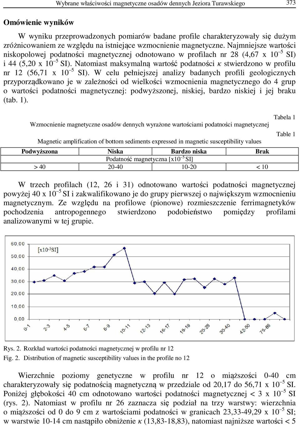 Natomiast maksymalną wartość podatności κ stwierdzono w profilu nr 12 (56,71 x 10 5 SI).