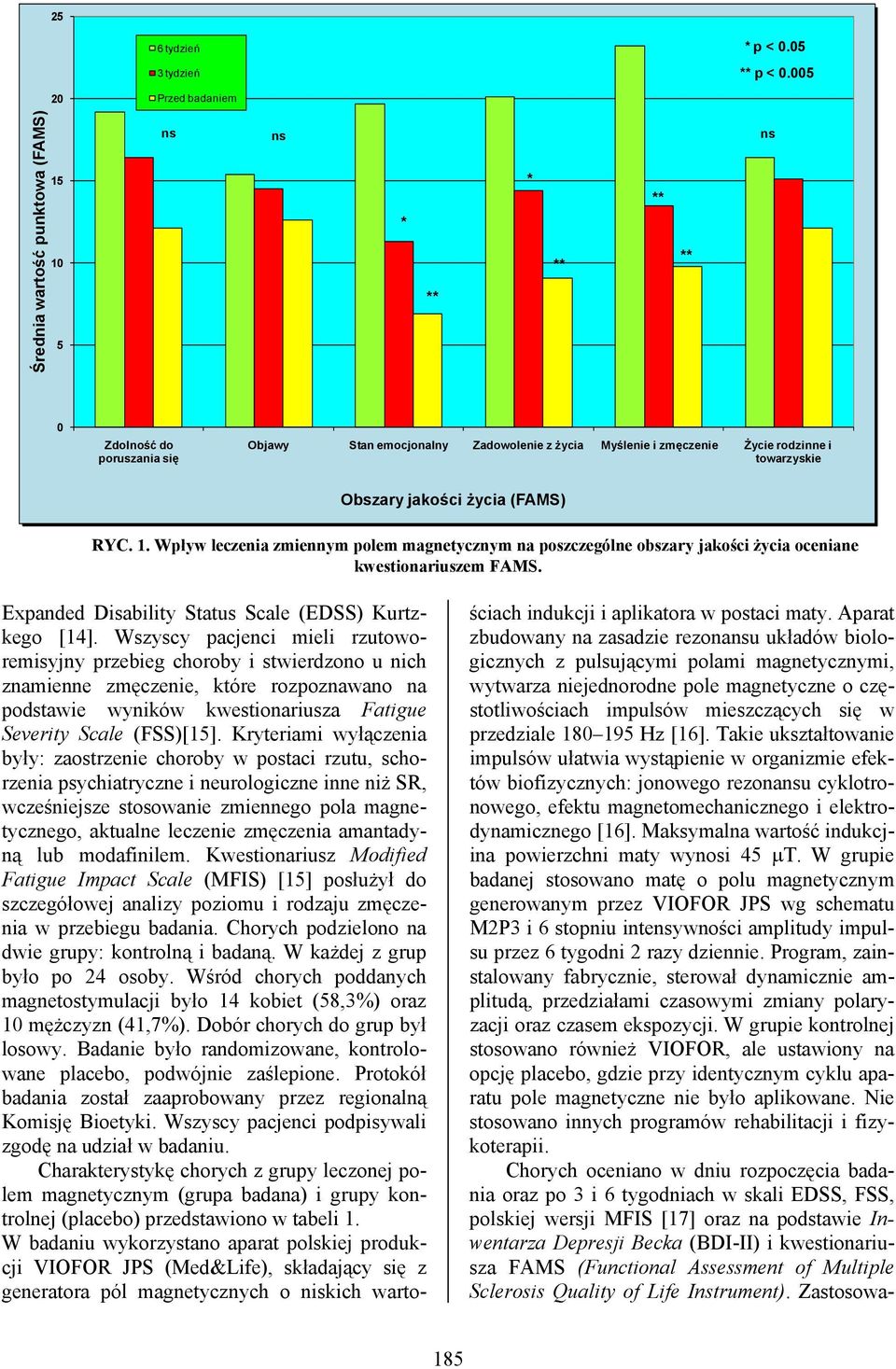 Obszary jakości życia (FAMS) RYC. 1. Wpływ leczenia zmiennym polem magnetycznym na poszczególne obszary jakości życia oceniane kwestionariuszem FAMS.