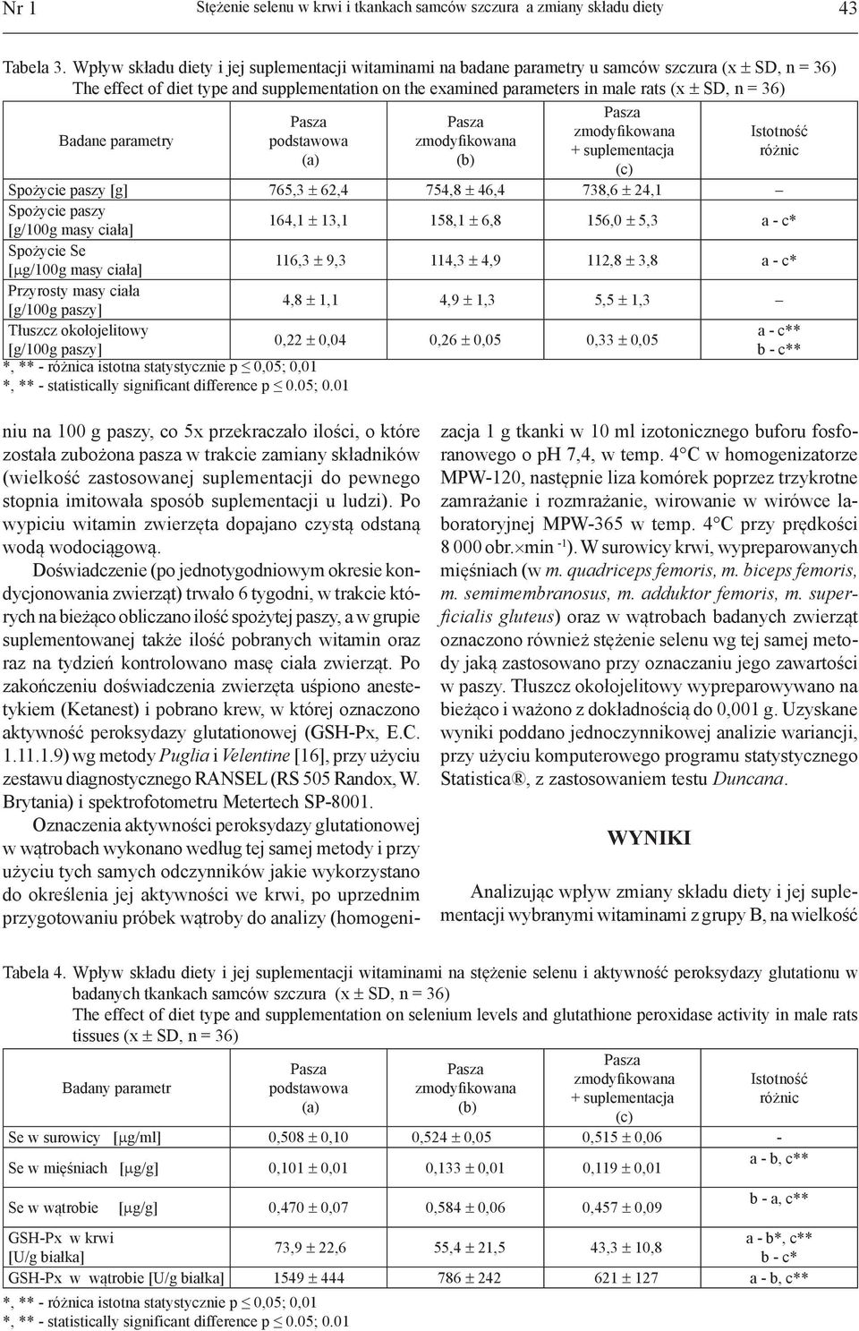 = 36) Badane parametry podstawowa (a) (b) + suplementacja (c) Istotność różnic Spożycie paszy [g] 765,3 ± 62,4 754,8 ± 46,4 738,6 ± 24,1 Spożycie paszy [g/100g masy ciała] 164,1 ± 13,1 158,1 ± 6,8