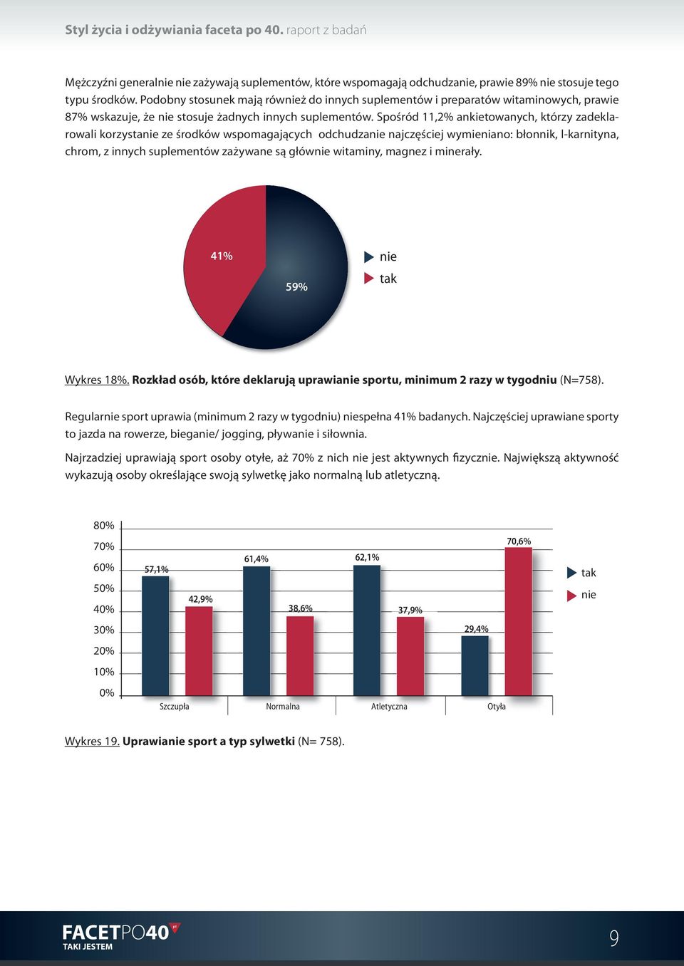 Spośród 11,2% ankietowanych, którzy zadeklarowali korzysta ze środków wspomagających odchudza najczęściej wymieniano: błonnik, l-karnityna, chrom, z innych suementów zażywane są głów witaminy, magnez