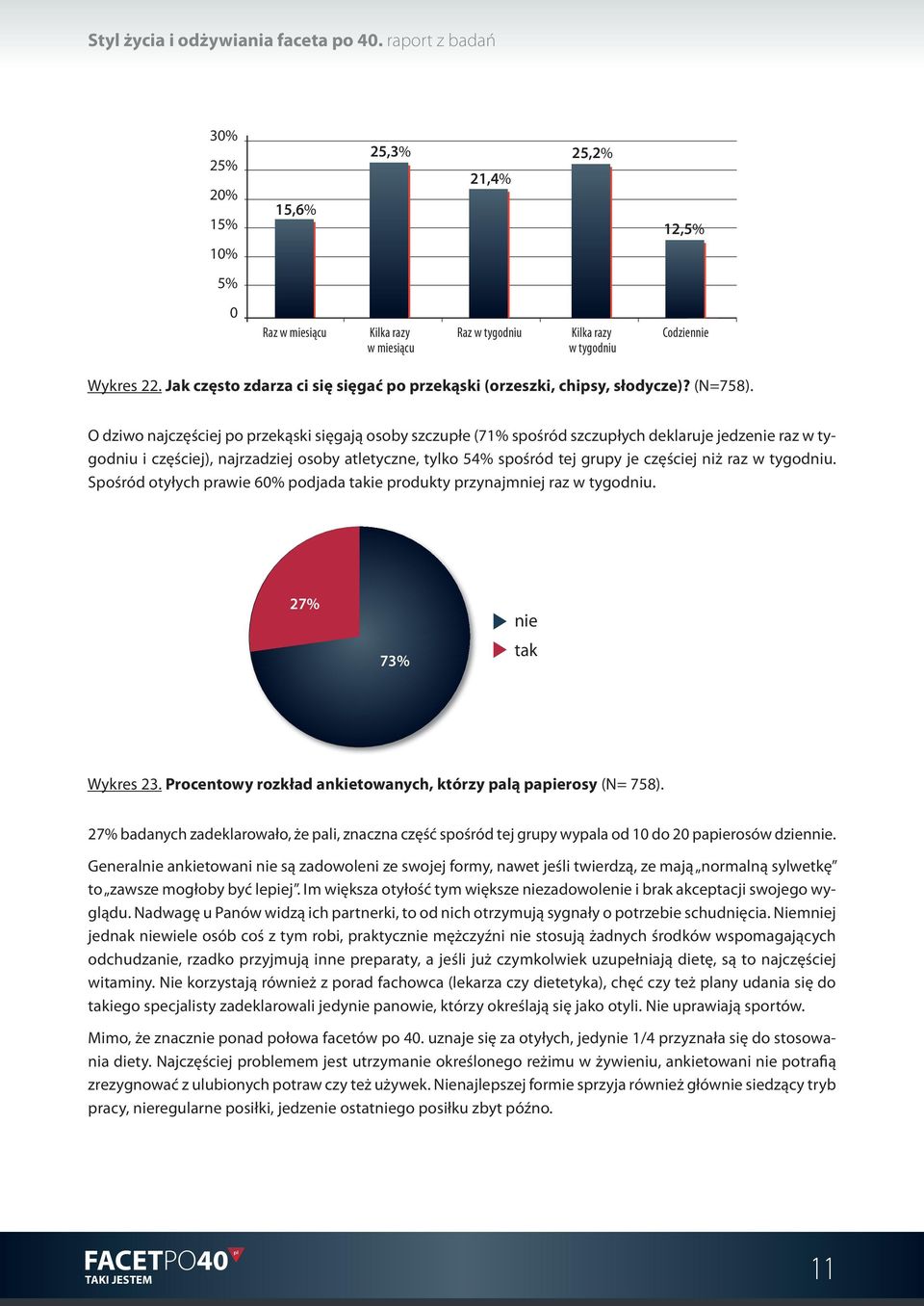 O dziwo najczęściej po przekąski sięgają osoby szczupłe (71% spośród szczupłych deklaruje jedze raz w tygodniu i częściej), najrzadziej osoby atletyczne, tylko 54% spośród tej grupy je częściej niż