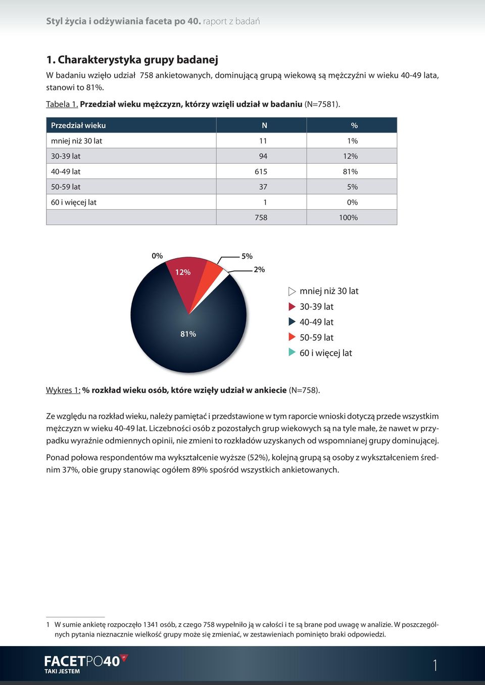 Przedział wieku N % mj niż 3 lat 11 1% 3-39 lat 94 12% 4-49 lat 615 81% 5-59 lat 37 5% 6 i więcej lat 1 % 758 1% % 12% 5% 2% 81% mj niż 3 lat 3-39 lat 4-49 lat 5-59 lat 6 i więcej lat Wykres 1: %