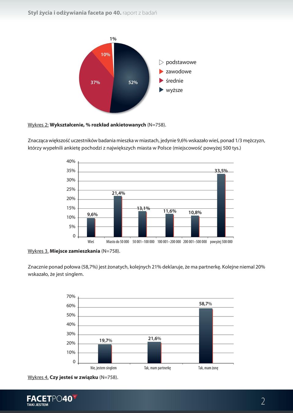 (miejscowość powyżej 5 tys.) 35% 25% 15% 5% 33,5% 21,4% 13,1% 9,6% 11,6% 1,8% Wieś Miasto do 5 5 1 1 1 1 2 2 1 5 powyżej 5 Wykres 3. Miejsce zamieszkania (N=758).