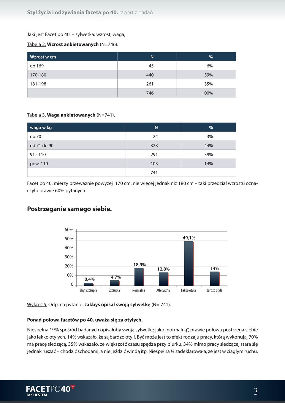 741 Postrzega samego siebie. 6% 5% 49,1% 18,9% 12,8% 14%,4% 4,7% Zbyt szczupła Szczupła Normalna Atletyczna Lekko otyła Bardzo otyła Wykres 5. Odp. na pyta: Jakbyś opisał swoją sylwetkę (N= 741).