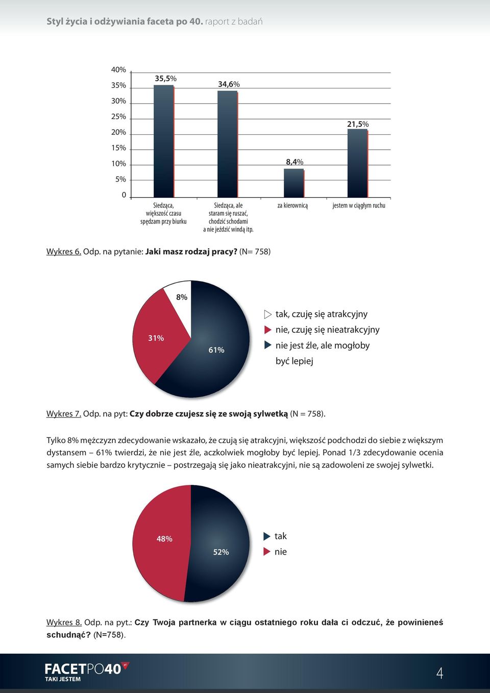 Tylko 8% mężczyzn zdecydowa wskazało, że czują się atrakcyjni, większość podchodzi do siebie z większym dystansem 61% twierdzi, że jest źle, aczkolwiek mogłoby być lepiej.