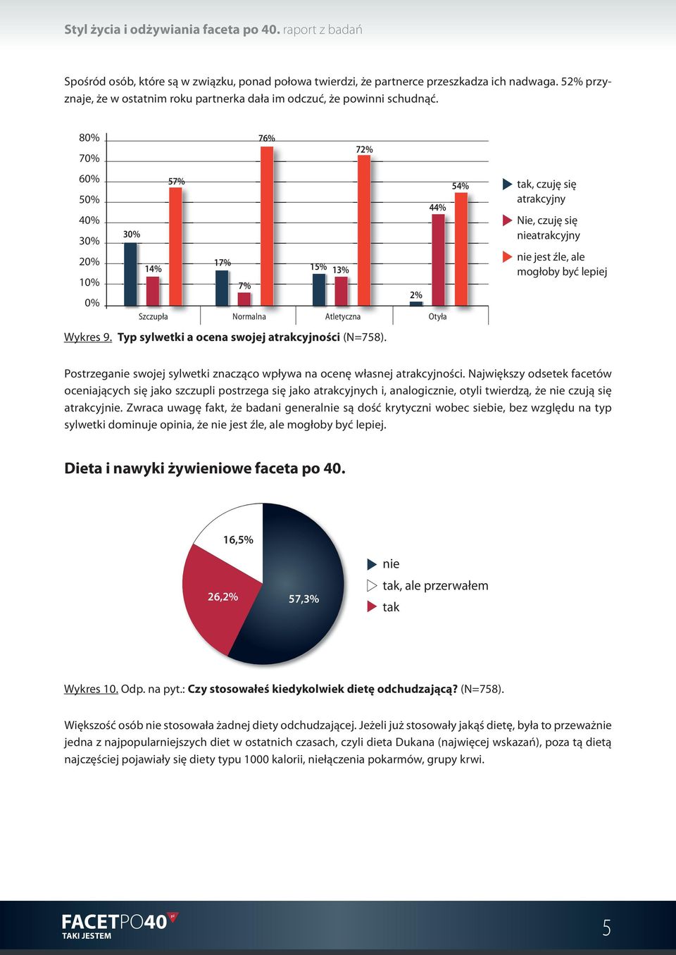 54%, czuję się atrakcyjny Nie, czuję się atrakcyjny jest źle, ale mogłoby być lepiej Postrzega swojej sylwetki znacząco wpływa na ocenę własnej atrakcyjności.