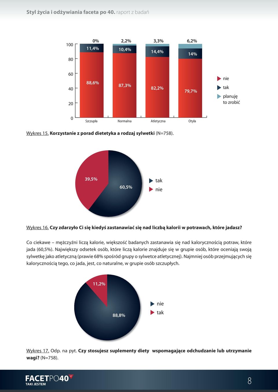 Co ciekawe mężczyźni liczą kalorie, większość badanych zastanawia się nad kalorycznością potraw, które jada (6,5%).
