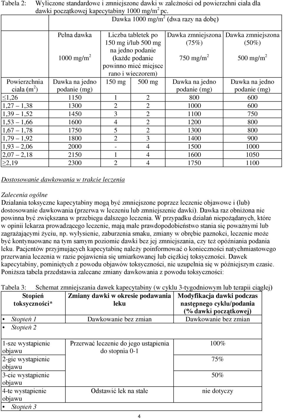 mg/m 2 Dawka zmniejszona (50%) 500 mg/m 2 Powierzchnia ciała (m 2 ) Dawka na jedno podanie (mg) 150 mg 500 mg Dawka na jedno podanie (mg) 1,26 1150 1 2 800 600 1,27 1,38 1300 2 2 1000 600 1,39 1,52