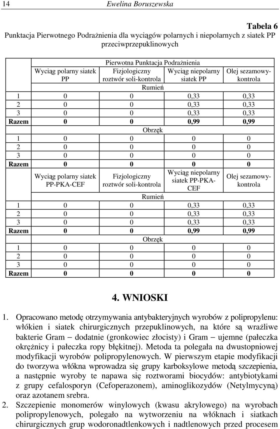 0 0 0 Wycig polarny siatek PP-PKA-CEF Fizjologiczny roztwór soli-kontrola Wycig niepolarny siatek PP-PKA- CEF Olej sezamowykontrola Rumie 1 0 0 0,33 0,33 0 0 0,33 0,33 3 0 0 0,33 0,33 Razem 0 0 0,99