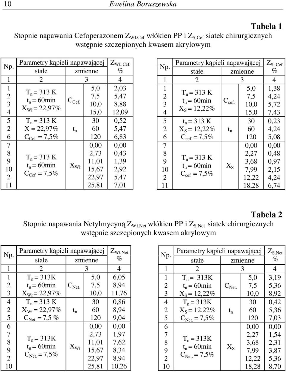 Parametry kpieli napawajcej Z Np. S. Cef stałe zmienne % 1 3 4 1 5,0 1,38 T n = 313 K 7,5 4,4 t 3 n = 60min C cef. 10,0 5,7 X 4 S = 1,% 15,0 7,43 5 6 7 8 9 10 11 t n = 313 K X S = 1,% C cef.