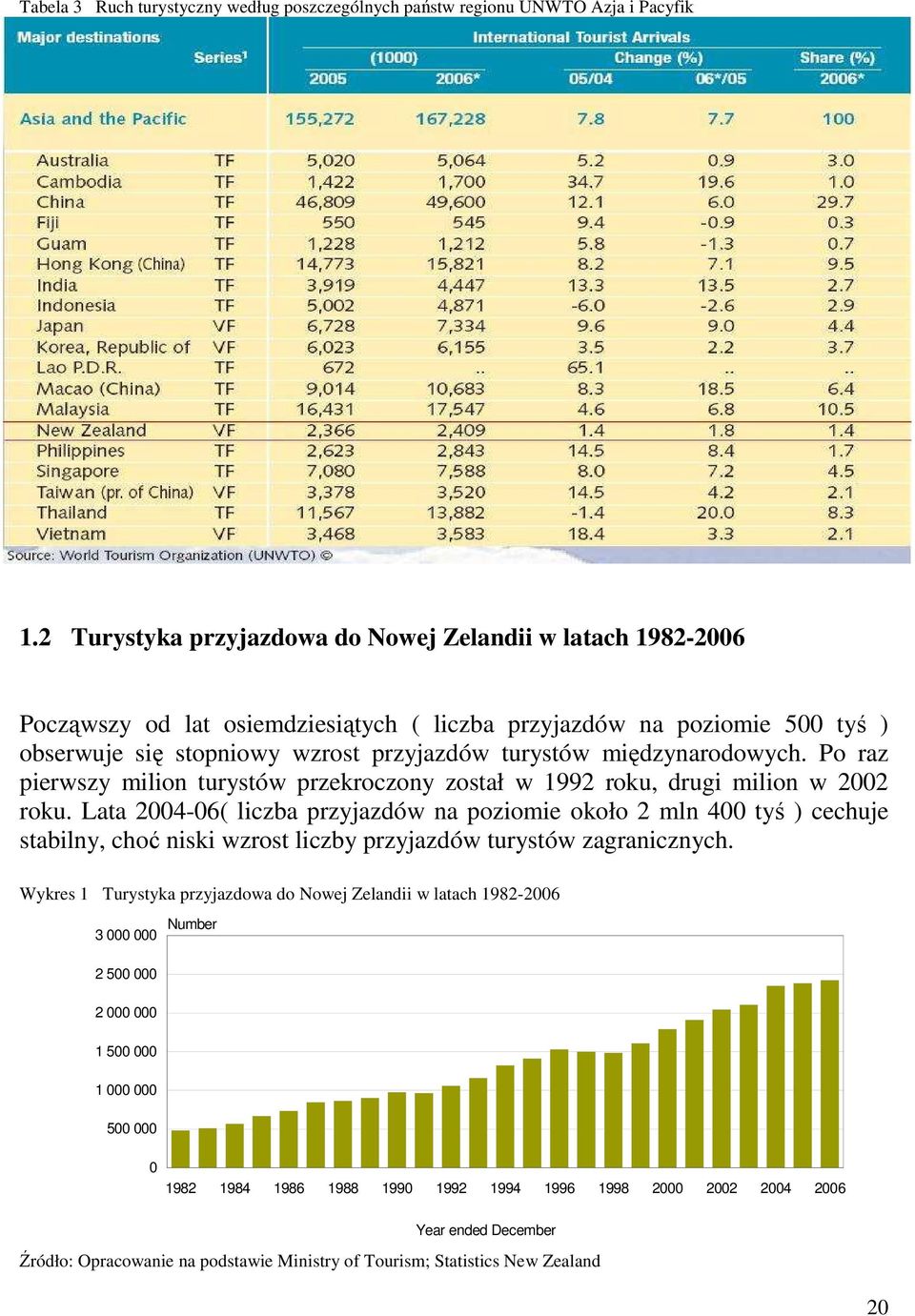 międzynarodowych. Po raz pierwszy milion turystów przekroczony został w 1992 roku, drugi milion w 2002 roku.