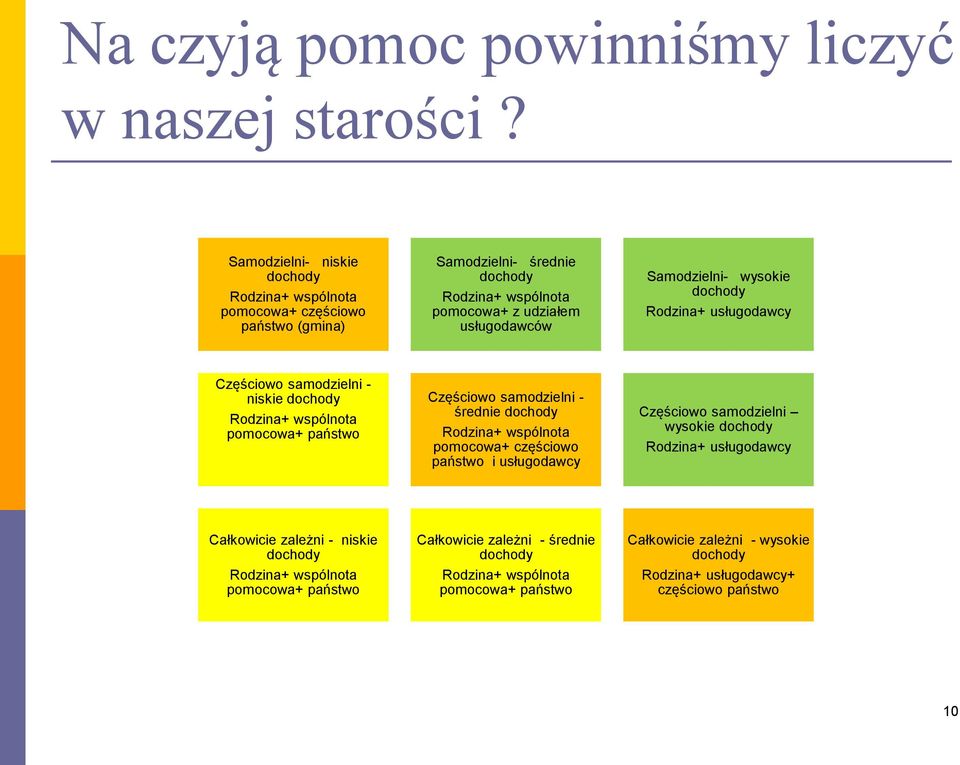 wysokie Rodzina+ usługodawcy Częściowo samodzielni - niskie Rodzina+ wspólnota pomocowa+ państwo Częściowo samodzielni - średnie Rodzina+ wspólnota pomocowa+